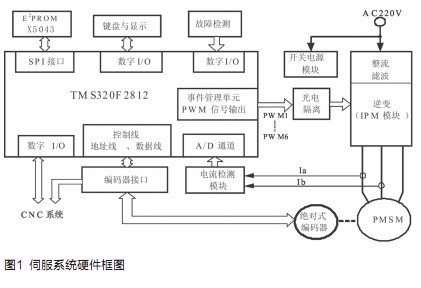 DSP芯片基础知识pdf(图1)