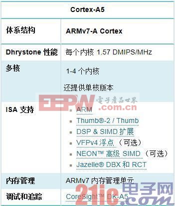 海光芯正:DSP芯片已累计落实确认订单合计采购数量约一千万颗(图1)