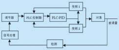 简述plc的工作原理是什么？(图1)