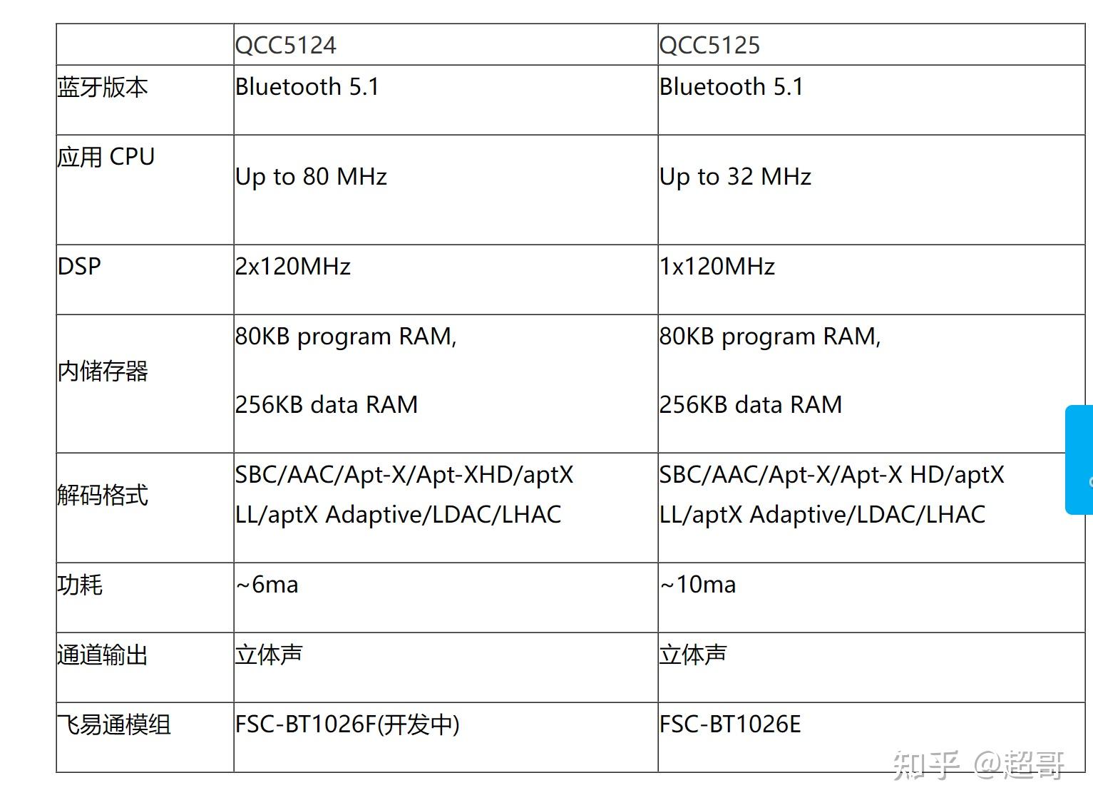 dsp芯片可分为哪几个存储区(图1)