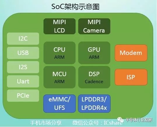 DSP数字信号处理器(图1)
